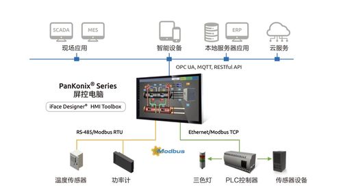 HMI與PLC集成加速智慧工廠數字化轉型