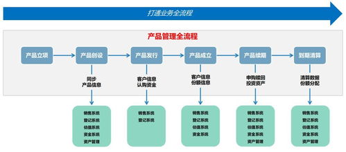 資管產(chǎn)品運(yùn)作效率升級(jí) 金證信息系統(tǒng)集成服務(wù)的解決之道