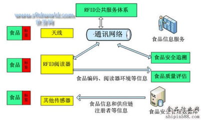 RFID在蔬菜及生豬食品管理中的信息系統(tǒng)集成解決方案